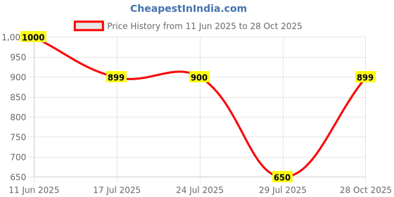 firstcry.com AJ Dezines Pure Cotton Sleeveless Tropical Printed Top & Coordinating Pant Set - Yellow aj dezines Price History Graph from 11 Jun 2025 to 28 Oct 2025