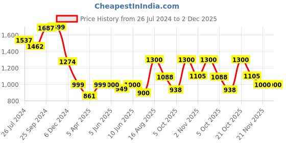 firstcry.com AJ Dezines Raw Silk Full Sleeves Motif Printed Sherwani Set - Pista Green aj dezines Price History Graph from 26 Jul 2024 to 2 Dec 2025