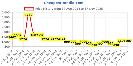 firstcry.com AJ Dezines Raw Silk Full Sleeves Motif Printed Sherwani Set - Rust Orange aj dezines Price History Graph from 17 Aug 2024 to 17 Nov 2025