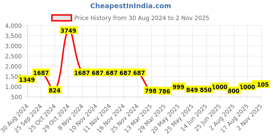 firstcry.com AJ Dezines Raw Silk Full Sleeves Motif Printed Sherwani Set - Rust Orange aj dezines Price History Graph from 30 Aug 2024 to 2 Nov 2025