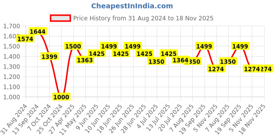 firstcry.com AJ Dezines Raw Silk Full Sleeves Solid Kurta With Ethnic Motif Foil Self Design Jacket & Coordinating Dhoti  - Maroon aj dezines Price History Graph from 31 Aug 2024 to 18 Nov 2025