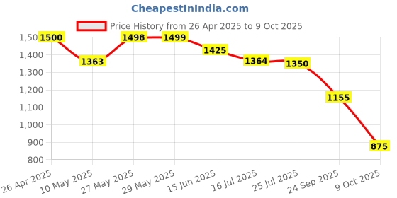 firstcry.com AJ Dezines Raw Silk Full Sleeves Solid Kurta With Ethnic Motif Foil Self Design Jacket & Coordinating Dhoti- Maroon aj dezines Price History Graph from 26 Apr 2025 to 9 Oct 2025
