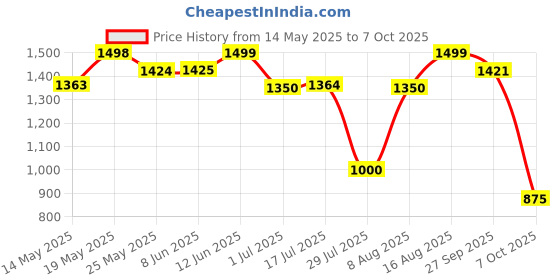 firstcry.com AJ Dezines Raw Silk Full Sleeves Solid Kurta With Ethnic Motif Foil Self Design Jacket & Coordinating Dhoti- Maroon aj dezines Price History Graph from 14 May 2025 to 7 Oct 2025