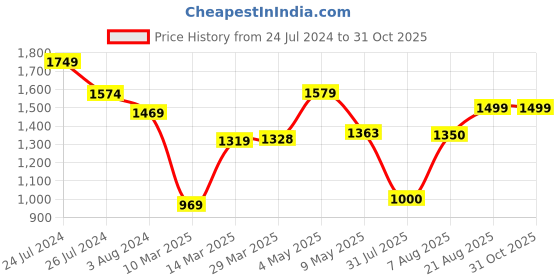 firstcry.com AJ Dezines Raw Silk Full Sleeves Solid Kurta With Ethnic Motif Foil Self Design Jacket & Coordinating Dhoti - Pink aj dezines Price History Graph from 24 Jul 2024 to 31 Oct 2025