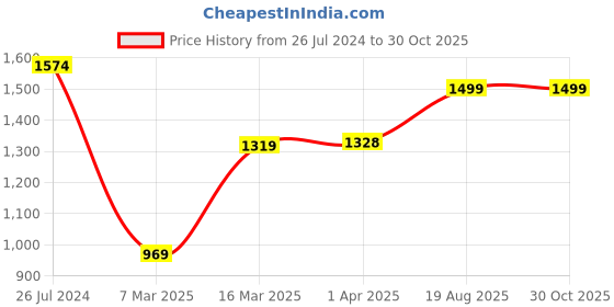 firstcry.com AJ Dezines Raw Silk Full Sleeves Solid Kurta With Ethnic Motif Foil Self Design Jacket & Coordinating Dhoti - Pink aj dezines Price History Graph from 26 Jul 2024 to 30 Oct 2025