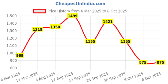 firstcry.com AJ Dezines Raw Silk Full Sleeves Solid Kurta With Ethnic Motif Foil Self Design Jacket & Coordinating Dhoti - Pink aj dezines Price History Graph from 6 Mar 2025 to 8 Oct 2025
