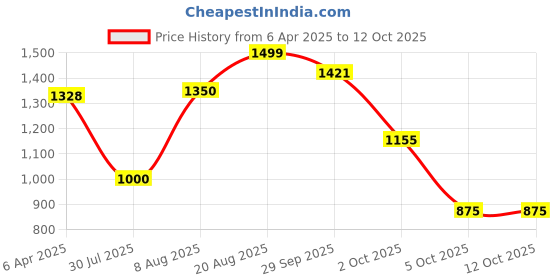 firstcry.com AJ Dezines Raw Silk Full Sleeves Solid Kurta With Ethnic Motif Foil Self Design Jacket & Coordinating Dhoti - Pink aj dezines Price History Graph from 6 Apr 2025 to 5 Oct 2025