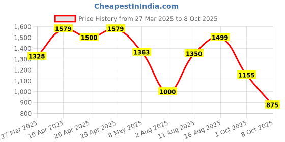 firstcry.com AJ Dezines Raw Silk Full Sleeves Solid Kurta With Ethnic Motif Foil Self Design Jacket & Coordinating Dhoti - Pink aj dezines Price History Graph from 27 Mar 2025 to 8 Oct 2025