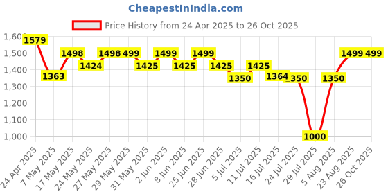 firstcry.com AJ Dezines Raw Silk Full Sleeves Solid Kurta With Ethnic Motif Foil Self Design Jacket & Coordinating Dhoti - Pink aj dezines Price History Graph from 24 Apr 2025 to 26 Oct 2025