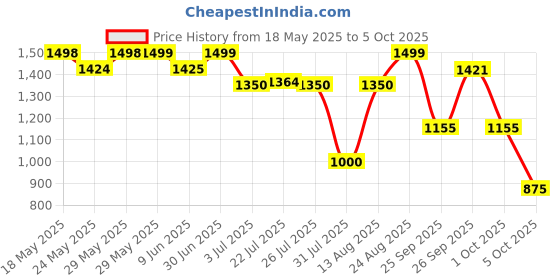 firstcry.com AJ Dezines Raw Silk Full Sleeves Solid Kurta With Ethnic Motif Foil Self Design Jacket & Coordinating Dhoti - Red aj dezines Price History Graph from 18 May 2025 to 5 Oct 2025