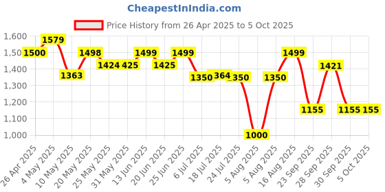 firstcry.com AJ Dezines Raw Silk Full Sleeves Solid Kurta With Ethnic Motif Foil Self Design Jacket & Coordinating Dhoti - Red aj dezines Price History Graph from 26 Apr 2025 to 5 Oct 2025