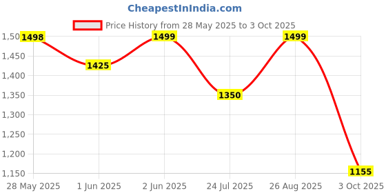 firstcry.com AJ Dezines Raw Silk Full Sleeves Solid Kurta With Ethnic Motif Foil Self Design Jacket & Coordinating Dhoti - Red aj dezines Price History Graph from 28 May 2025 to 3 Oct 2025