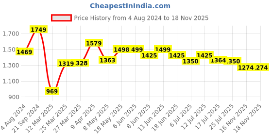 firstcry.com AJ Dezines Raw Silk Full Sleeves Solid Kurta With Ethnic Motif Foil Self Design Jacket & Coordinating Dhoti - Yellow aj dezines Price History Graph from 4 Aug 2024 to 18 Nov 2025