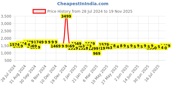 firstcry.com AJ Dezines Raw Silk Full Sleeves Solid Kurta With Ethnic Motif Foil Self Design Jacket & Coordinating Dhoti - Yellow aj dezines Price History Graph from 28 Jul 2024 to 19 Nov 2025