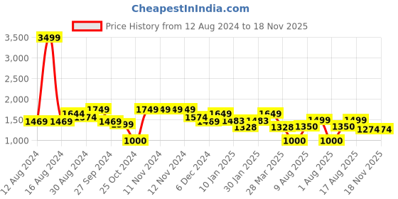 firstcry.com AJ Dezines Raw Silk Full Sleeves Solid Kurta With Ethnic Motif Foil Self Design Jacket & Coordinating Dhoti - Yellow aj dezines Price History Graph from 12 Aug 2024 to 15 Nov 2025