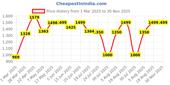 firstcry.com AJ Dezines Raw Silk Full Sleeves Solid Kurta With Ethnic Motif Foil Self Design Jacket & Coordinating Dhoti - Yellow aj dezines Price History Graph from 1 Mar 2025 to 30 Nov 2025
