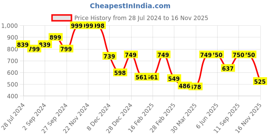 firstcry.com AJ Dezines Rayon Three Fourth Sleeves Gotta Work Embellished Kurta & Salwar - Green aj dezines Price History Graph from 28 Jul 2024 to 16 Nov 2025