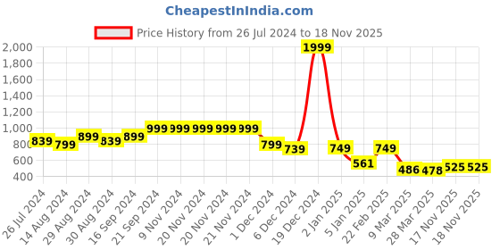 firstcry.com AJ Dezines Rayon Three Fourth Sleeves Gotta Work Embellished  Kurta & Salwar - Green aj dezines Price History Graph from 26 Jul 2024 to 17 Nov 2025