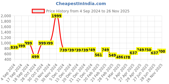 firstcry.com AJ Dezines Rayon Three Fourth Sleeves Gotta Work Embellished  Kurta & Salwar - Green aj dezines Price History Graph from 4 Sep 2024 to 26 Nov 2025