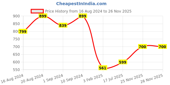 firstcry.com AJ Dezines Rayon Three Fourth Sleeves Gotta Work Embellished  Kurta & Salwar - Pink aj dezines Price History Graph from 16 Aug 2024 to 26 Nov 2025