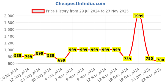 firstcry.com AJ Dezines Rayon Three Fourth Sleeves Gotta Work Embellished Kurta & Salwar - Pink aj dezines Price History Graph from 29 Jul 2024 to 23 Nov 2025