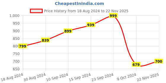 firstcry.com AJ Dezines Rayon Three Fourth Sleeves Gotta Work Embellished  Kurta & Salwar - Red aj dezines Price History Graph from 18 Aug 2024 to 22 Nov 2025