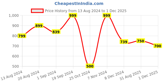 firstcry.com AJ Dezines Rayon Three Fourth Sleeves Gotta Work Embellished Kurta & Salwar - Red aj dezines Price History Graph from 13 Aug 2024 to 1 Dec 2025