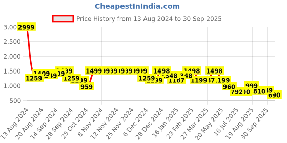 firstcry.com aj dezines Rikidoos Full Sleeves Solid & Checked 4 Piece Shirt & Pant Set - Green aj dezines Price History Graph from 13 Aug 2024 to 30 Sep 2025