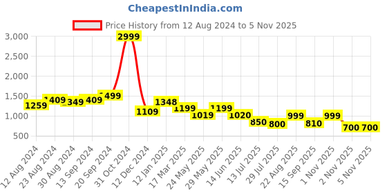 firstcry.com aj dezines Rikidoos Full Sleeves Solid & Checked 4 Piece Shirt & Pant Set - Yellow aj dezines Price History Graph from 12 Aug 2024 to 5 Nov 2025