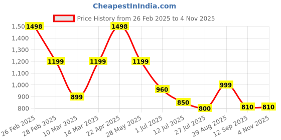 firstcry.com aj dezines Rikidoos Full Sleeves Solid & Checked 4 Piece Shirt & Pant Set - Yellow aj dezines Price History Graph from 26 Feb 2025 to 4 Nov 2025