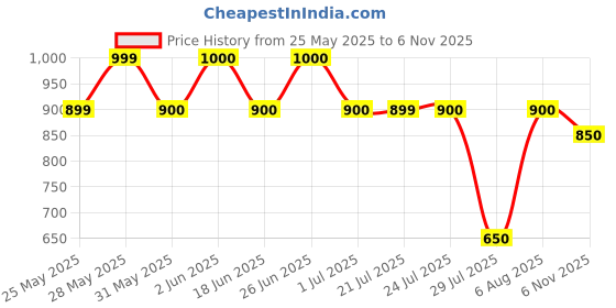 firstcry.com AJ Dezines Schiffli Full Sleeves Floral Embroidered Sequins Embellished Kurta Pyjama Set - Purple aj dezines Price History Graph from 25 May 2025 to 6 Nov 2025