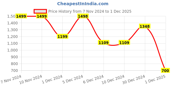 firstcry.com AJ Dezines Silk Blend Sleeveless Check Pattern Indo Western - Grey aj dezines Price History Graph from 7 Nov 2024 to 1 Dec 2025