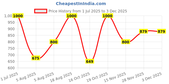 firstcry.com AJ Dezines Silk Blend Woven Full Sleeves Geometric Embroidered Kurta & Pyjama Set - Multi Colour aj dezines Price History Graph from 1 Jul 2025 to 2 Dec 2025