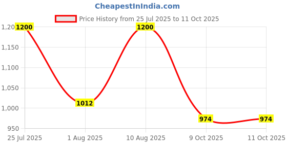 firstcry.com AJ Dezines Silk Blend Woven Full Sleeves Solid Kurta & Dhoti With Ethnic Printed Jacket Set - Multi Colour aj dezines Price History Graph from 25 Jul 2025 to 10 Oct 2025