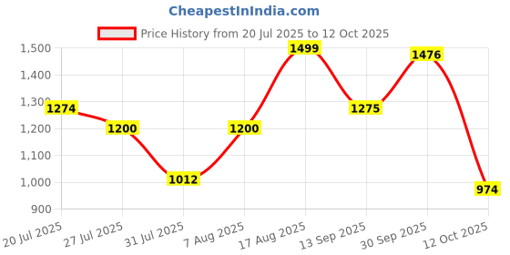 firstcry.com AJ Dezines Silk Blend Woven Full Sleeves Solid Kurta & Dhoti With Ethnic Printed Jacket Set - Multi Colour aj dezines Price History Graph from 20 Jul 2025 to 12 Oct 2025