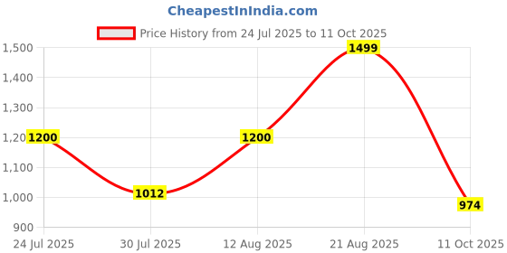 firstcry.com AJ Dezines Silk Blend Woven Full Sleeves Solid Kurta & Dhoti With Ethnic Printed Jacket Set - Multi Colour aj dezines Price History Graph from 24 Jul 2025 to 11 Oct 2025
