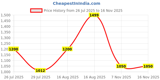 firstcry.com AJ Dezines Silk Blend Woven Full Sleeves Solid Kurta & Dhoti With Ethnic Printed Jacket Set - Multi Colour aj dezines Price History Graph from 26 Jul 2025 to 15 Nov 2025