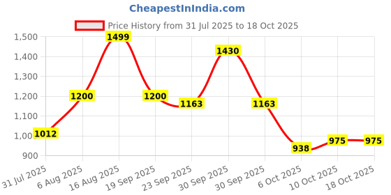 firstcry.com AJ Dezines Silk Blend Woven Full Sleeves Solid Kurta & Dhoti With Floral Printed Jacket Set - Yellow aj dezines Price History Graph from 31 Jul 2025 to 18 Oct 2025