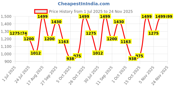 firstcry.com AJ Dezines Silk Blend Woven Full Sleeves Solid Kurta & Dhoti With Floral Printed Jacket Set - Yellow aj dezines Price History Graph from 1 Jul 2025 to 24 Nov 2025