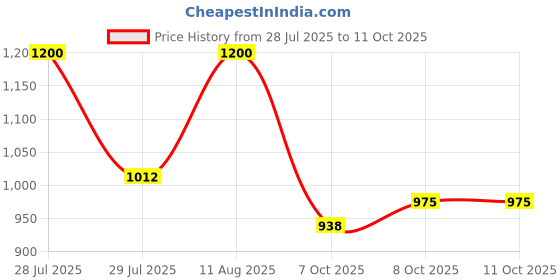 firstcry.com AJ Dezines Silk Blend Woven Full Sleeves Solid Kurta & Dhoti With Floral Printed Jacket Set - Yellow aj dezines Price History Graph from 28 Jul 2025 to 10 Oct 2025