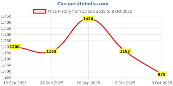 firstcry.com AJ Dezines Silk Blend Woven Full Sleeves Solid Kurta & Dhoti With Floral Printed Jacket Set - Yellow aj dezines Price History Graph from 13 Sep 2025 to 8 Oct 2025
