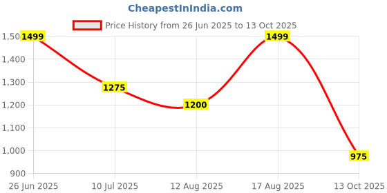 firstcry.com AJ Dezines Silk Blend Woven Full Sleeves Solid Kurta & Dhoti With Geometric Printed Jacket Set - Pink aj dezines Price History Graph from 26 Jun 2025 to 13 Oct 2025