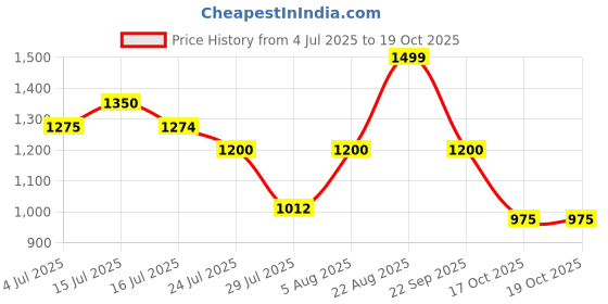 firstcry.com AJ Dezines Silk Blend Woven Full Sleeves Solid Kurta & Dhoti With Geometric Printed Jacket Set - Pink aj dezines Price History Graph from 4 Jul 2025 to 18 Oct 2025