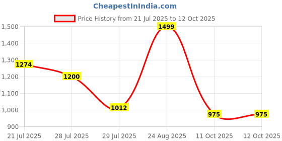 firstcry.com AJ Dezines Silk Blend Woven Full Sleeves Solid Kurta & Dhoti With Geometric Printed Jacket Set - Pink aj dezines Price History Graph from 21 Jul 2025 to 12 Oct 2025