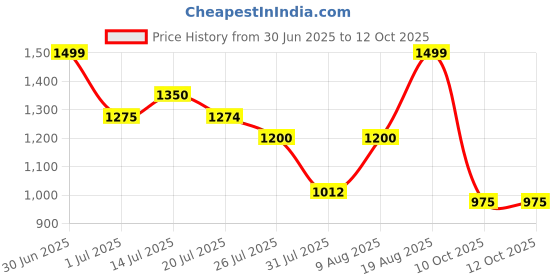 firstcry.com AJ Dezines Silk Blend Woven Full Sleeves Solid Kurta & Dhoti With Geometric Printed Jacket Set - Pink aj dezines Price History Graph from 30 Jun 2025 to 12 Oct 2025