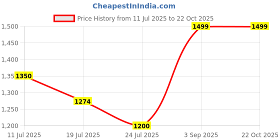firstcry.com AJ Dezines Silk Blend Woven Full Sleeves Solid Kurta & Dhoti With Geometric Printed Jacket Set - Pink aj dezines Price History Graph from 11 Jul 2025 to 19 Oct 2025