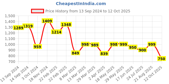 firstcry.com AJ Dezines Sleeveless Bandhej Designed & Gota Lace Embellished Coordinating Kurta & Sharara Set - Blue aj dezines Price History Graph from 13 Sep 2024 to 12 Oct 2025