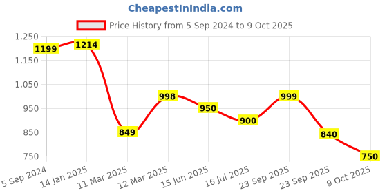 firstcry.com AJ Dezines Sleeveless Bandhej Designed & Gota Lace Embellished Coordinating Kurta & Sharara Set - Blue aj dezines Price History Graph from 5 Sep 2024 to 9 Oct 2025