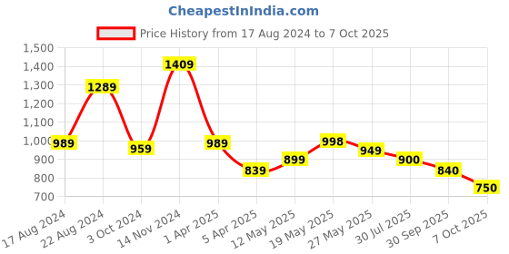 firstcry.com AJ Dezines Sleeveless Bandhej Designed & Gota Lace Embellished Coordinating Kurta & Sharara Set - Pink aj dezines Price History Graph from 17 Aug 2024 to 7 Oct 2025