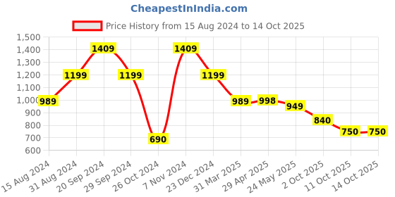 firstcry.com AJ Dezines Sleeveless Bandhej Designed & Gota Lace Embellished Coordinating Kurta & Sharara Set - Pink aj dezines Price History Graph from 15 Aug 2024 to 13 Oct 2025